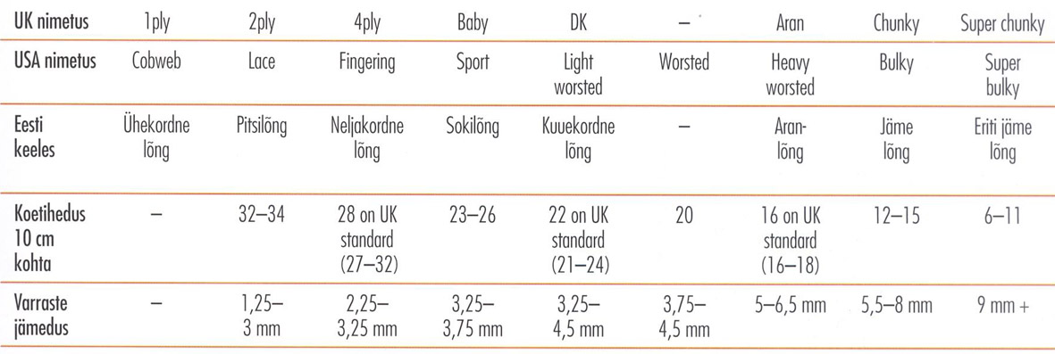 Lõngade jämeduse võrdlustabel raamatust Kudumise meistriklass. Üle kahekümne praktilise õppetunni ja viieteistkümne kauni mustri
